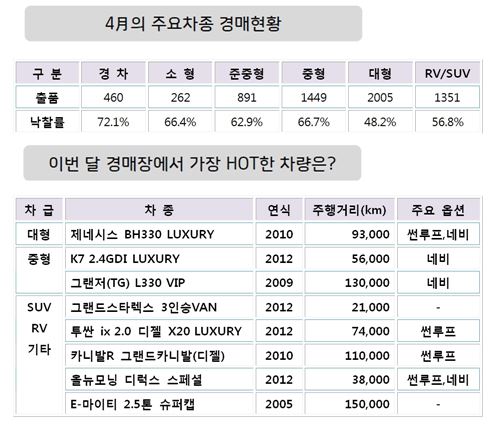 중고차 경매 4月 주요차종 경매현황 및 경매장에서 인기있는 차량 집계