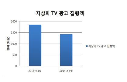 지상파TV 광고 집행액 2013년 4월 vs 2014년 4월