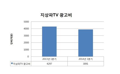 지상파TV 광고비 2013년 1분기 vs 2014년 1분기