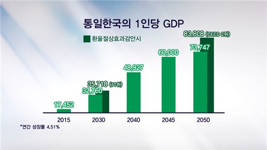 통일한국의 1인당 GDP