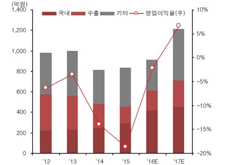 KR 모터스 실적 추이(자료:하이투자증권)