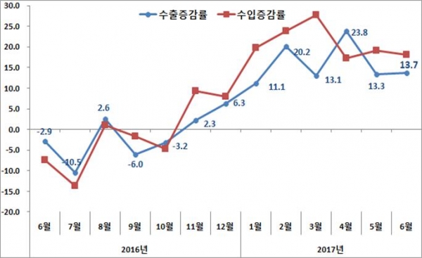 2017년 6월 수출입증가율 추이(%) [출처=산업통상자원부]