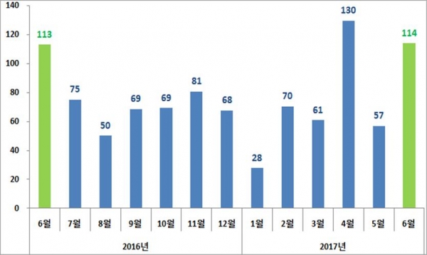 2017년 6월 무역수지(억달러) [출처=산업통상자원부]