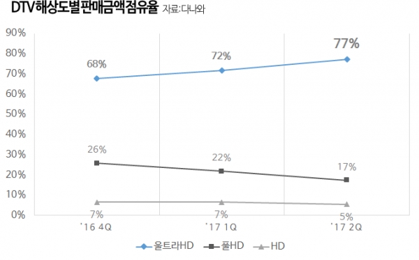 디지털 TV 해상도별 판매금액 점유율. 제공 | 다나와