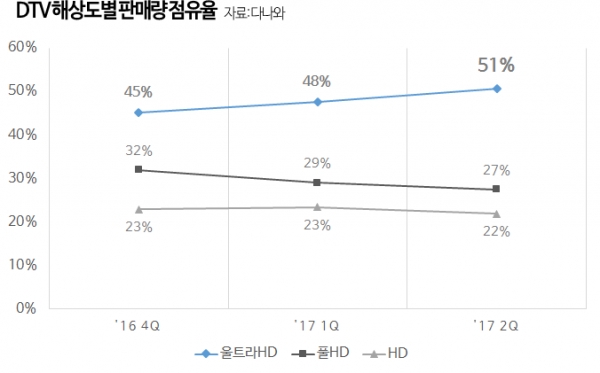 디지털 TV 해상도별 판매량 점유율. 제공 | 다나와