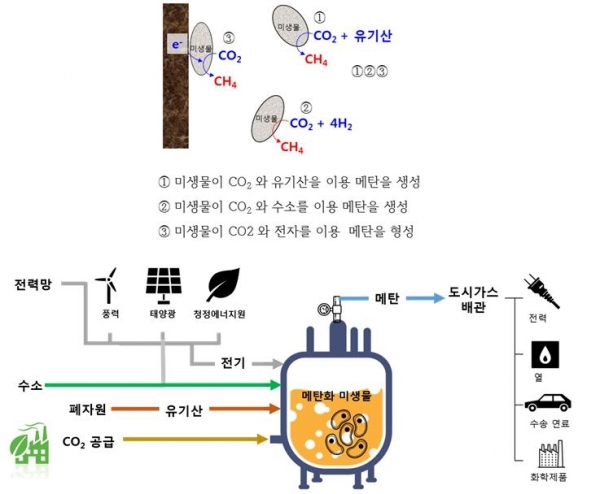 이산화탄소 바이오메탄화 기술 원리(위) 및 기술 개요 [출처=한국전력공사]