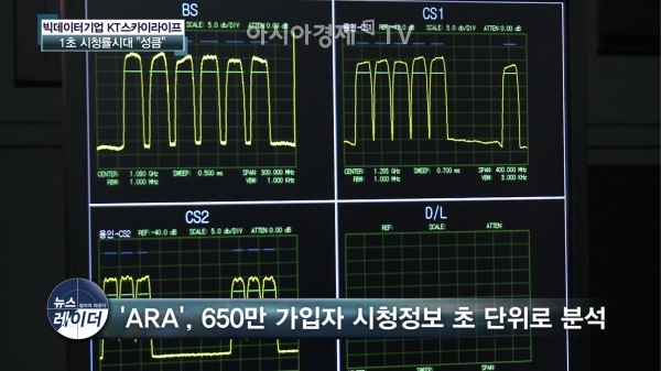 650만 가입자의 시청정보를 초 단위로 분석하는 KT스카이라이프 광고 플랫폼 '아라(ARA).
