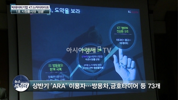 현재 '아라'의 고객은 73기업에 달한다.
