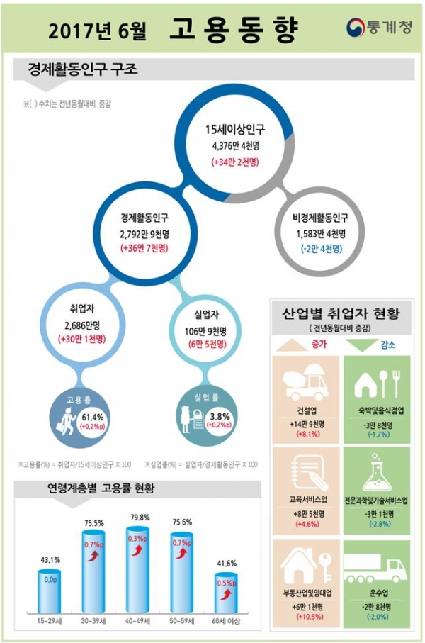 2016년 6월 고용동향 [출처=통계청]