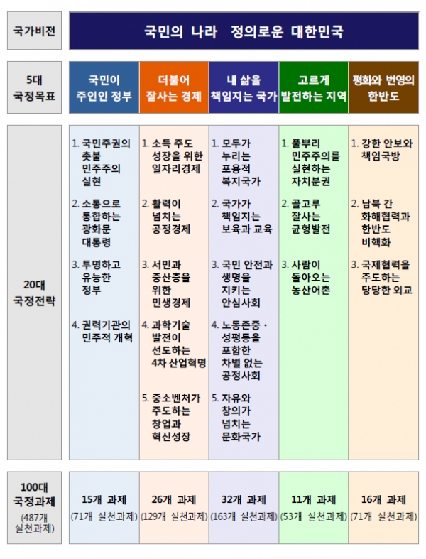 문재인 정부 국가비전 및 5대 국정목표·20대 국정전략 [출처=국정기획자문위원회]