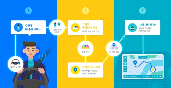 현대·기아자동차 '서버형 음성인식'의 작동 원리.ㅣ현대차