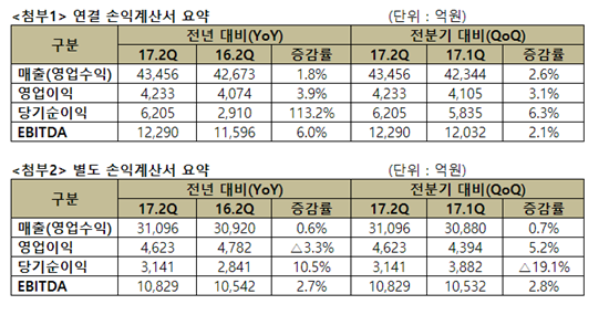 SKT 2017년도 2분기 실적발표 자료