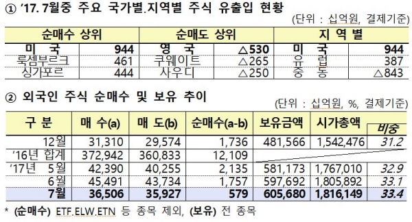 국내 주식시장에서 외국인이 보유한 주식가치가 지난 7월 사상 처음 600조원을 넘어섰다. 제공| 금융감독원