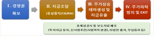 기획형 복합불공정거래 주요 진행단계. 제공|한국거래소