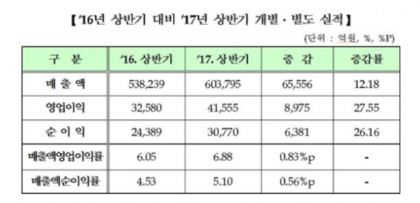 상반기 코스닥 상장사의 실적이 증가한 것으로 나타났다. 제공|한국거래소