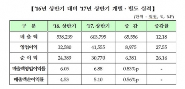 상반기 코스닥 상장사의 실적이 증가한 것으로 나타났다. 제공|한국거래소