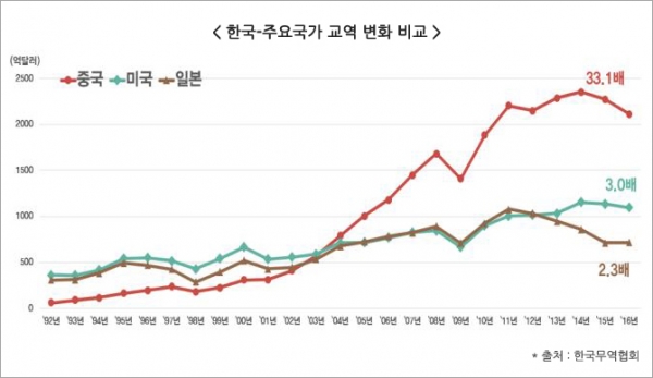 한국과 주요국간 교역량 변화분. 중국이 33.1배로 미국과 일본을 크게 앞섰다. 제공|전국경제인연합회.