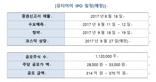 제공=유티아이