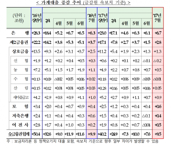 가계대출 증감 추이. 제공|금융위원회