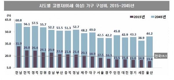 시도별 65세이상 가구 구성비. 제공| 통계청