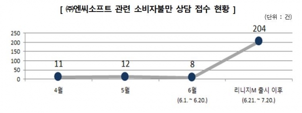 ㈜엔씨소프트 관련 소비자불만 상담 접수 현황. 제공| 한국소비자원