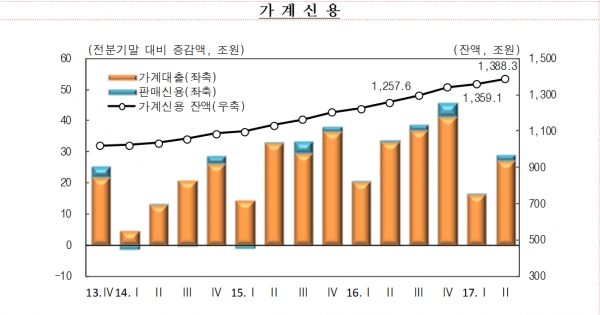 2017년 2분기 가계신용(잠정) 제공ㅣ한국은행