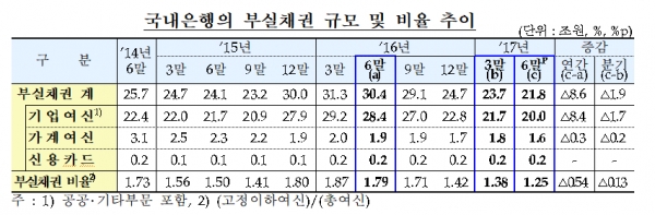 국내은행의 부실채권 규모 및 비율 추이. 제공|금융감독원