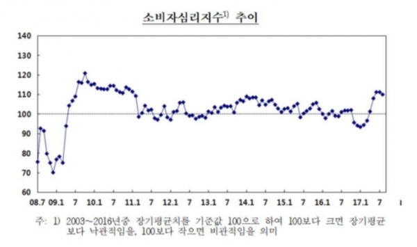 소비자심리지수 추이. 제공|한국은행