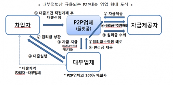 대부업법상 규율되는 P2P 대출 영업 형태 도식. 제공|금융위원회