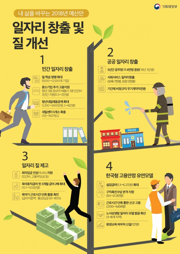 2018 예산안 중 일자리 창출 및 개선 분야 [출처|기획재정부]