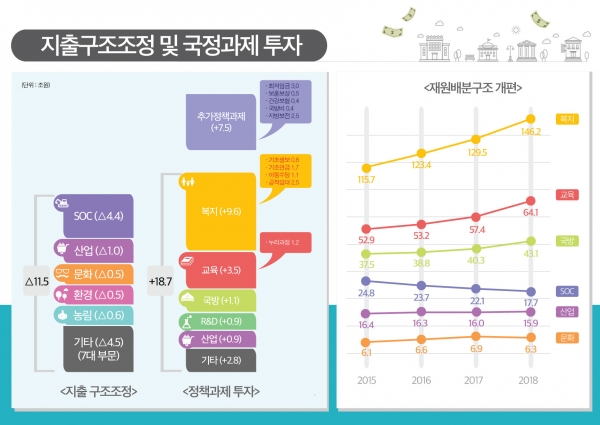 2018 예산안 관련 지출구조조정 및 국정과제 투자 [출처|기획재정부]