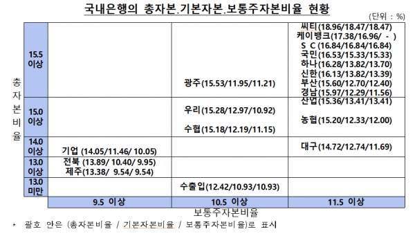 국내은행의 총자본-기본자본-보통주자본비율 현황. 제공|금융감독원