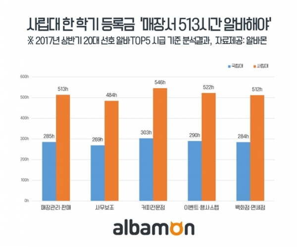한 학기 등록금을 벌기 위해 필요한 노동 시간. 제공| 알바몬