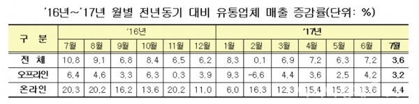 ’16년~’17년 월별 전년동기 대비 유통업체 매출 증감률(단위: %)