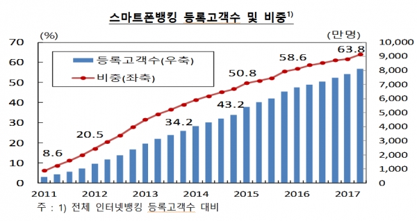 스마트폰뱅킹 등록고객 수 및 비중. 제공ㅣ한국은행