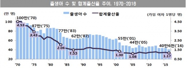 출생아 및 합계출산율 추이. 제공| 통계청