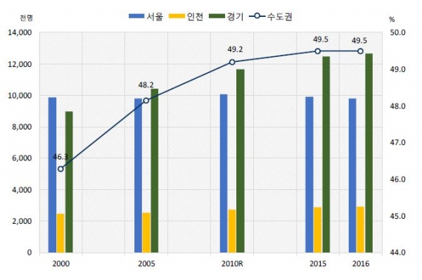 연도별 수도권 인구 및 구성비. 제공| 통계청