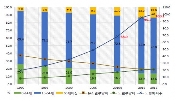 사상 처음으로 65세이상 인구가 유소년 인구를 추월했다. 제공| 통계청