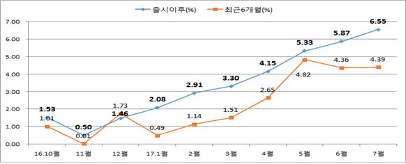 제공 ㅣ 금융투자협회