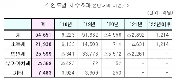 2017 세법 개정에 따른 연도별 세수효과 [출처=기획재정부]