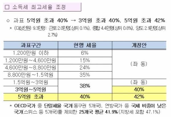 2017 세법 개정에 따른 소득세 최고세율 조정 [출처=기획재정부]