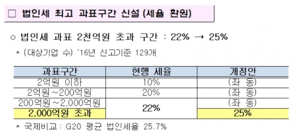2017 세법 개정에 따른 법인세 과표구간 신설 [출처=기획재정부]