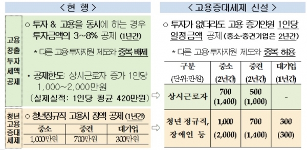 2017 세법 개정에 따른 고용증대세제 신설 [출처=기획재정부]