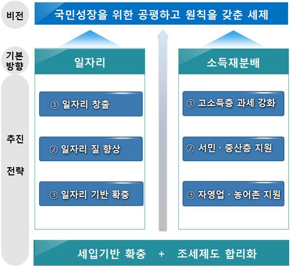 2017 세법 개정 기본 방향 [출처=기획재정부]
