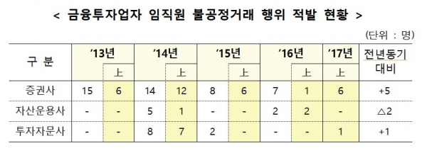 금융투자업자 임직원 불공정거래 행위 적발 현황 | 금융감독원 제공