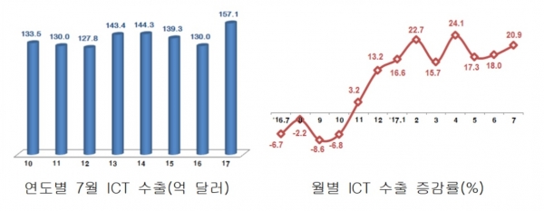 연도별, 월별 7월 정보통신기술(ICT) 수출 현황 [출처=산업통상자원부]