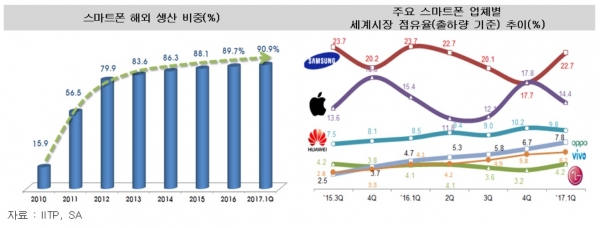 휴대폰 수출 추이 [출처=산업통상자원부]