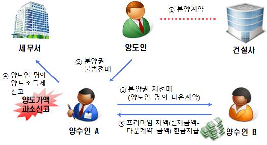 다운 계약서 작성 과정 탈루 사례 [출처=국세청]