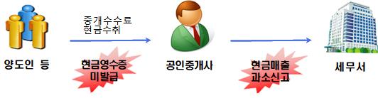 중개수수료 탈루 사례 [출처=국세청]