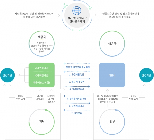 나고야의정서 발효 후 유전자원의 접근 및 이익공유 과정 [출처=ABSCH 유전자원정보관리센터 누리집]